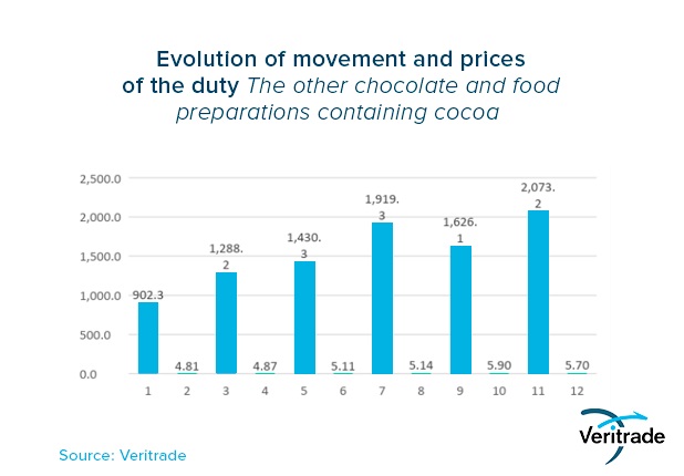 Chocolate Prices Chart