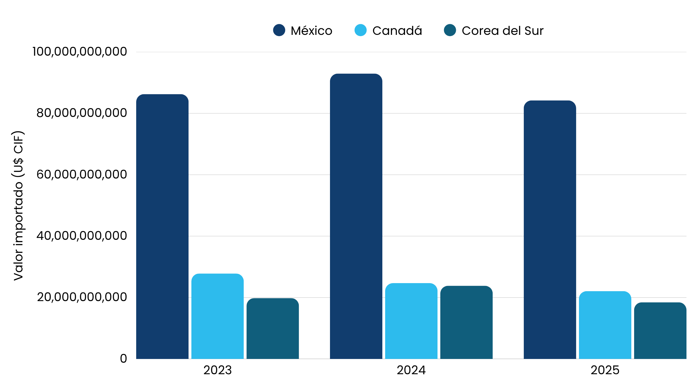 Comparativa-importaciones-eeuu-por-país-2023–2025