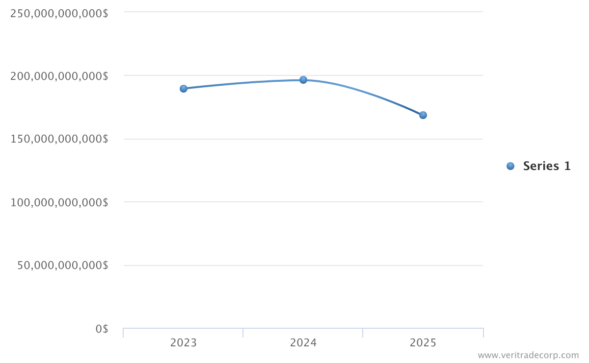 Total U.S. automotive imports trend 2023–2025