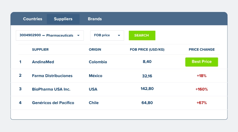 Compare alternative suppliers