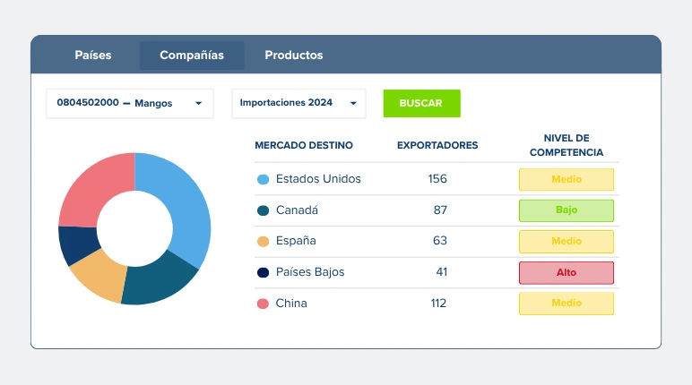 Explorar nuevos y actuales mercados