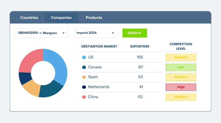 Explore markets