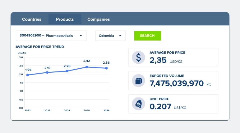 Analyze market prices